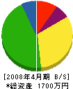 三晃ボーリング 貸借対照表 2008年4月期