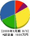 阿久津建設 貸借対照表 2008年9月期