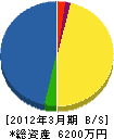 木村設備 貸借対照表 2012年3月期