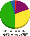 ロート・ルーターサービス福岡 貸借対照表 2013年3月期