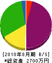 殿上坂本工業 貸借対照表 2010年8月期