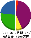 山陽興業 貸借対照表 2011年12月期