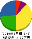 多喜田塗装 貸借対照表 2010年5月期