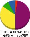 中川造園 貸借対照表 2012年10月期