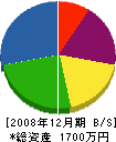 山下鉄工 貸借対照表 2008年12月期