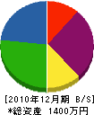秋山建築 貸借対照表 2010年12月期