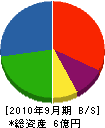 冨田組 貸借対照表 2010年9月期