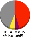 斉藤物産 損益計算書 2010年3月期