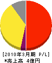 札幌施設管理 損益計算書 2010年3月期