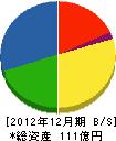 ニシムラ 貸借対照表 2012年12月期
