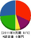 冨田組 貸借対照表 2011年9月期