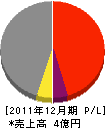 芦田工業 損益計算書 2011年12月期