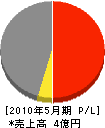 横沢工業所 損益計算書 2010年5月期