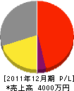 中嶋水道工業所 損益計算書 2011年12月期