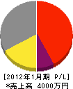 田代総合管工 損益計算書 2012年1月期