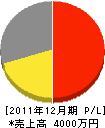 島津塗装 損益計算書 2011年12月期