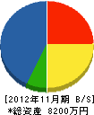 泉斗工業 貸借対照表 2012年11月期