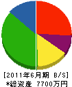 平山建設 貸借対照表 2011年6月期