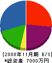 福永工務店 貸借対照表 2008年11月期