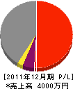 岡橋建設 損益計算書 2011年12月期