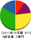 児玉工業 貸借対照表 2011年10月期