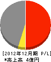 芦田工業 損益計算書 2012年12月期