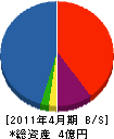 神田組 貸借対照表 2011年4月期
