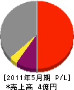 府川電機工業 損益計算書 2011年5月期