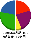 田中海事 貸借対照表 2009年4月期