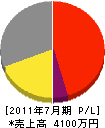 渋谷造園 損益計算書 2011年7月期