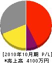 大渕工業 損益計算書 2010年10月期