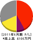 田島住宅設備 損益計算書 2011年6月期
