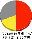 上田電気商会 損益計算書 2012年10月期