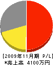 上田中組 損益計算書 2009年11月期
