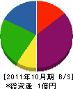 一〇三産業 貸借対照表 2011年10月期