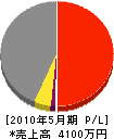 日下田工業 損益計算書 2010年5月期