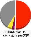 川孝工務店 損益計算書 2010年5月期