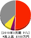 公園沖縄 損益計算書 2010年3月期