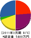 葵建設 貸借対照表 2011年3月期