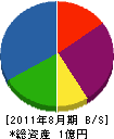 加賀美組 貸借対照表 2011年8月期
