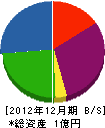 小野寺産業 貸借対照表 2012年12月期