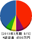 藤本組 貸借対照表 2013年3月期