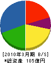 宮田工業 貸借対照表 2010年3月期