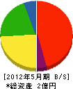 弘前舗装 貸借対照表 2012年5月期