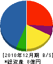 吉澤建設 貸借対照表 2010年12月期