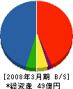 地崎道路 貸借対照表 2008年3月期