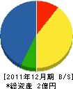 仙台ヨーコー 貸借対照表 2011年12月期
