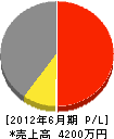 福田総合設備 損益計算書 2012年6月期