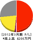 亀井電機工業所 損益計算書 2012年3月期