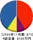百代建設 貸借対照表 2009年11月期